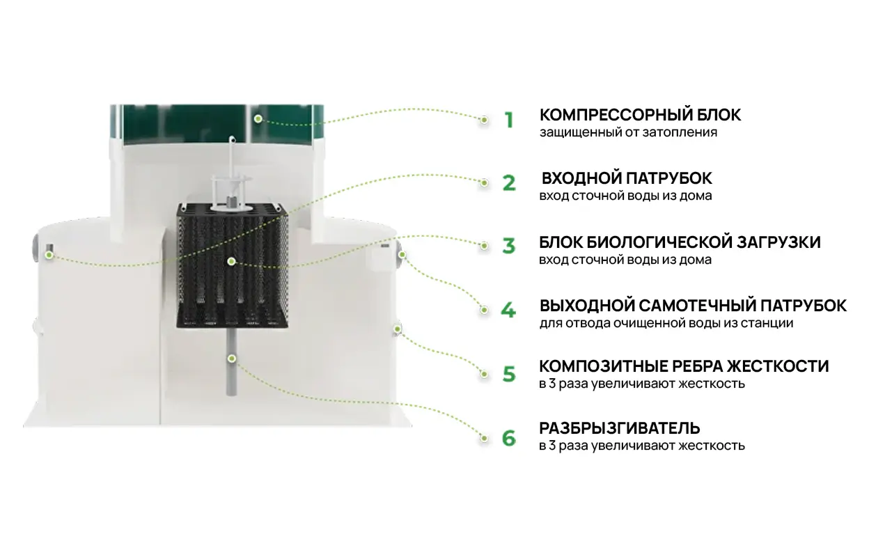 Схема биостанции Vodanoff m-3