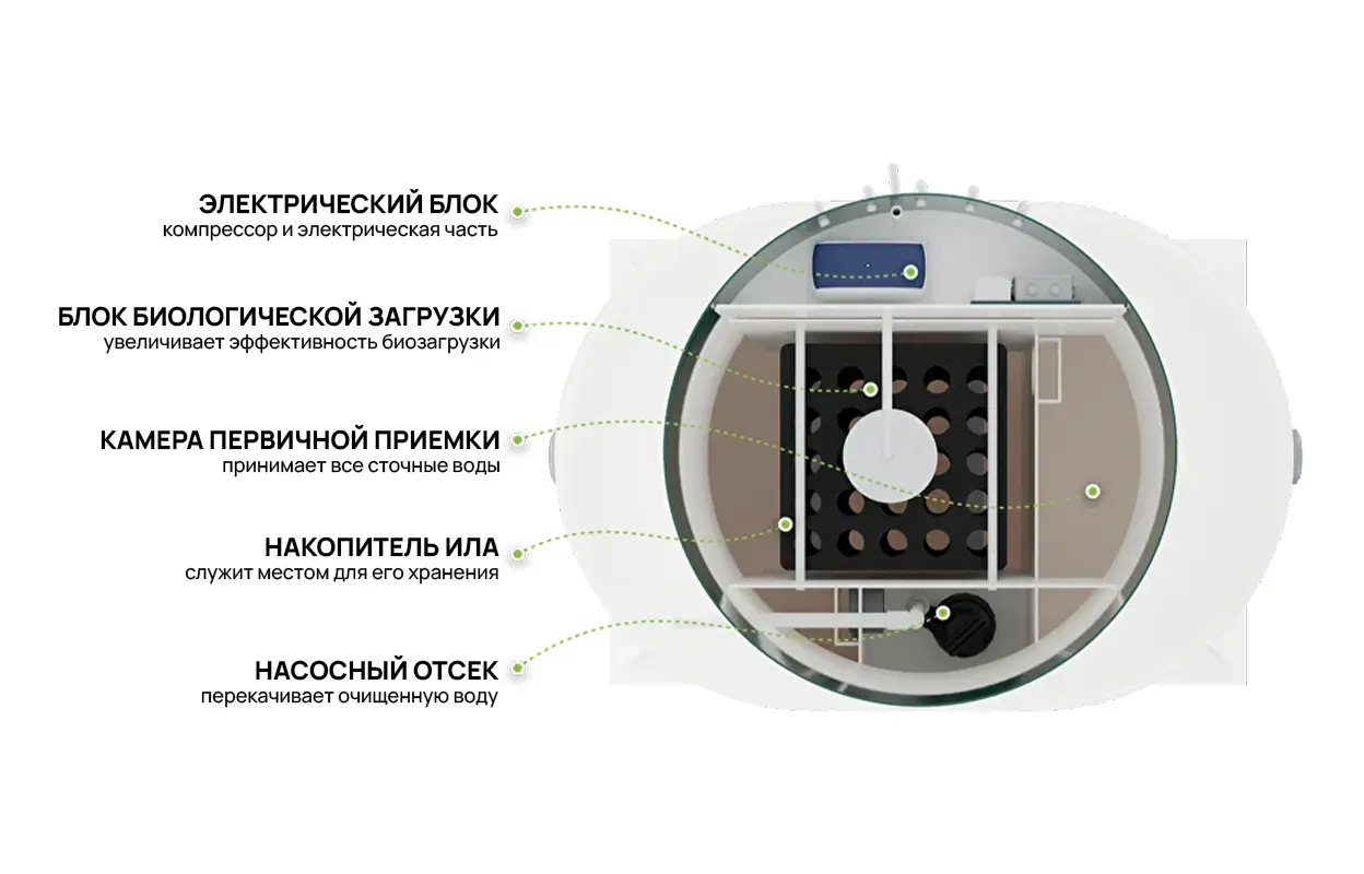 Схема биостанции Vodanoff m-3