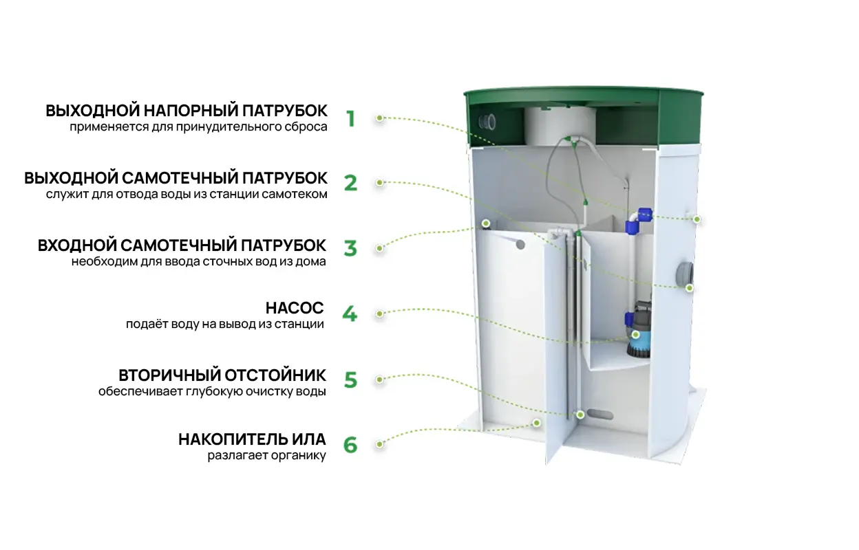 Из чего состоит биостанция vodanoff